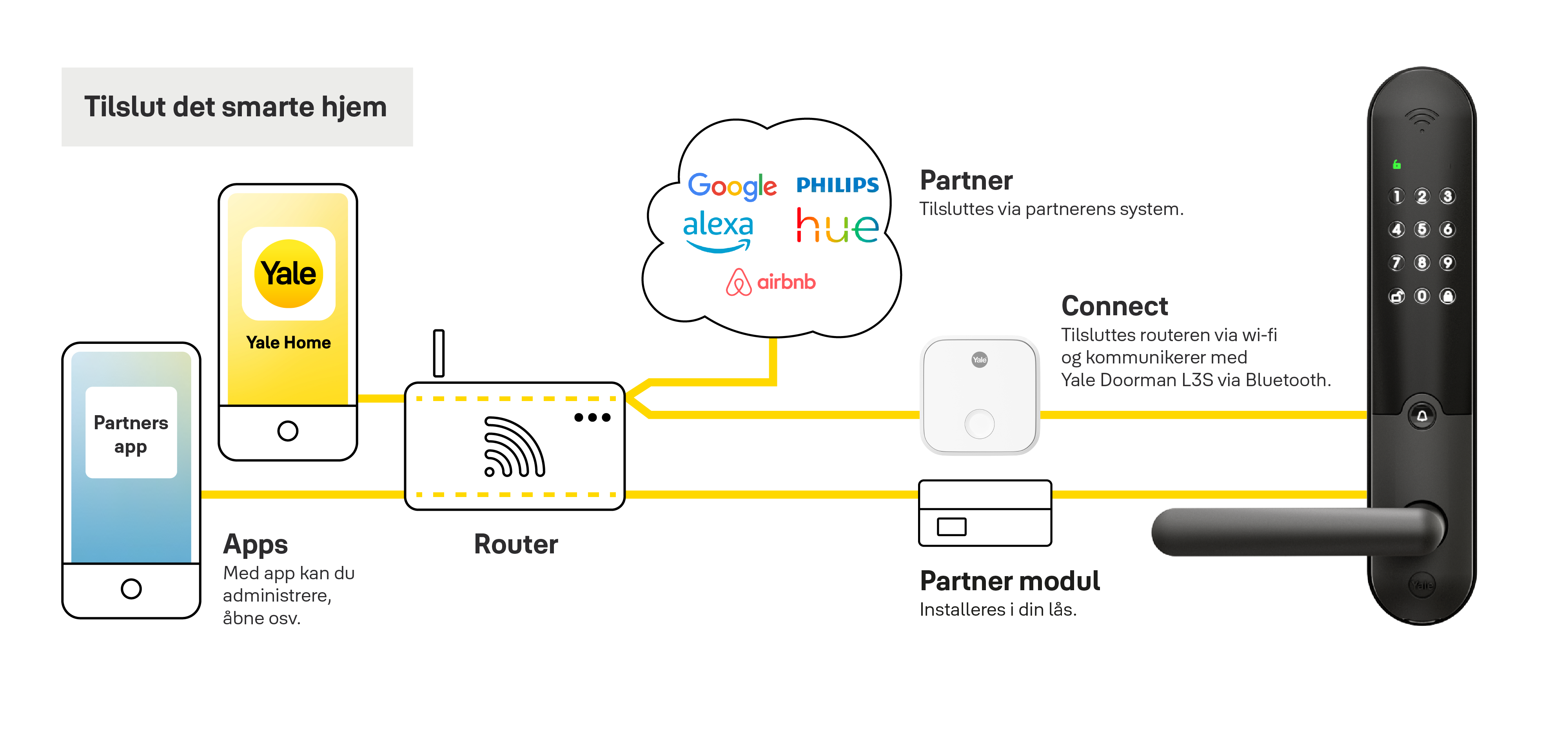 Smarte hjem L3S Yale Home Dk