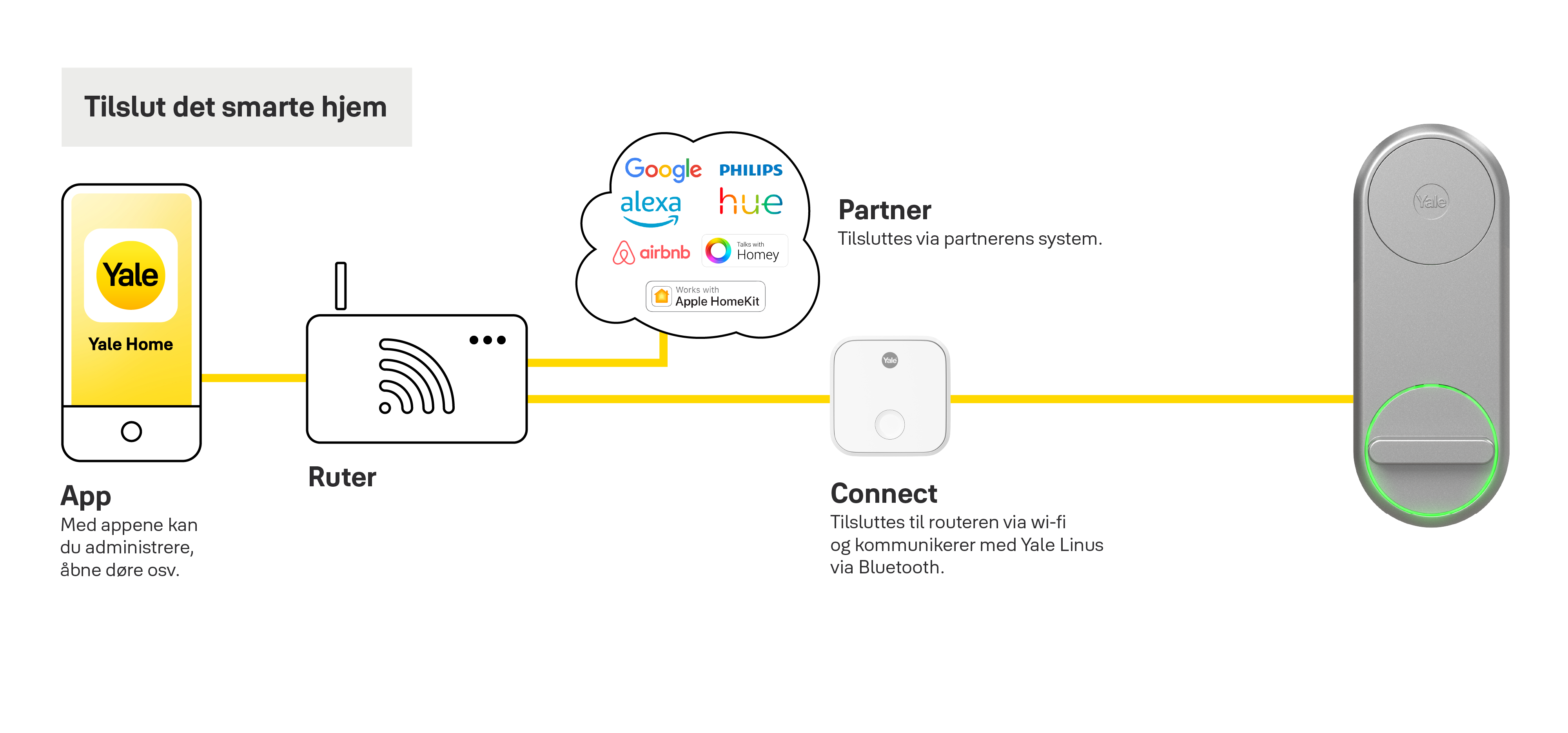 Smarte hjem Linus Yale Home